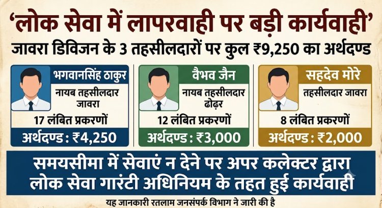 जावरा डिविजन क्षेत्र के तीन तहसीलदारों पर कुल 9,250 रुपए का अर्थदण्ड