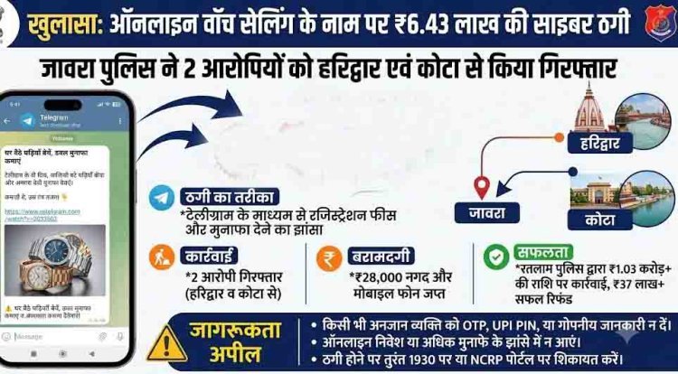 ऑनलाइन वॉच सेलिंग के नाम पर 6.43 लाख की साइबर ठगी का खुलासा, जावरा पुलिस ने 2 आरोपियों को हरिद्वार एवं कोटा से किया गिरफ्तार